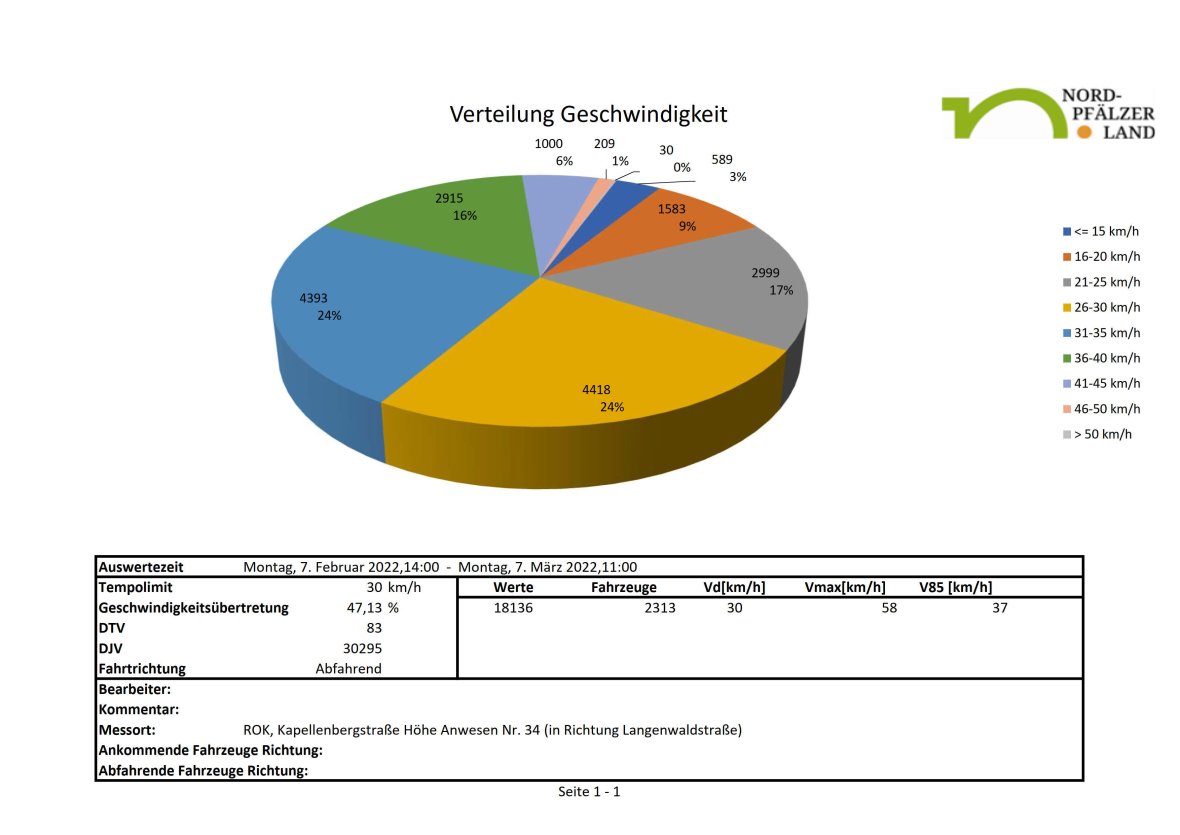 Geschwindigkeitsdiagramm
