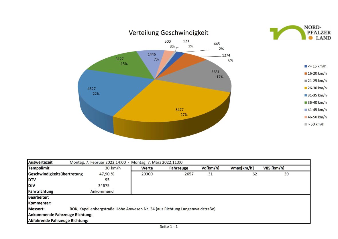 Geschwindigkeitsdiagramm